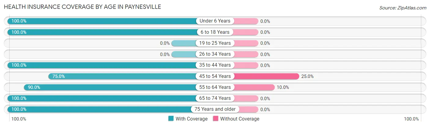 Health Insurance Coverage by Age in Paynesville
