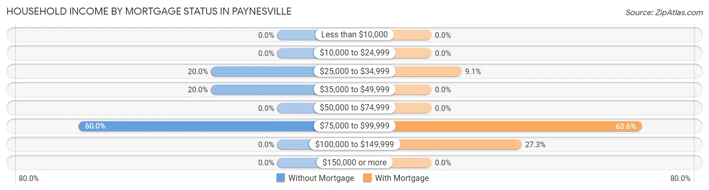 Household Income by Mortgage Status in Paynesville