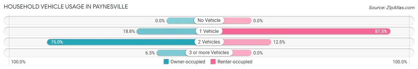 Household Vehicle Usage in Paynesville