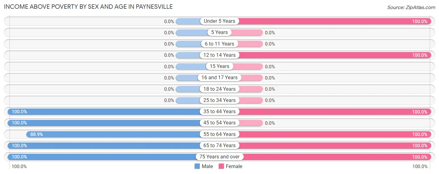 Income Above Poverty by Sex and Age in Paynesville