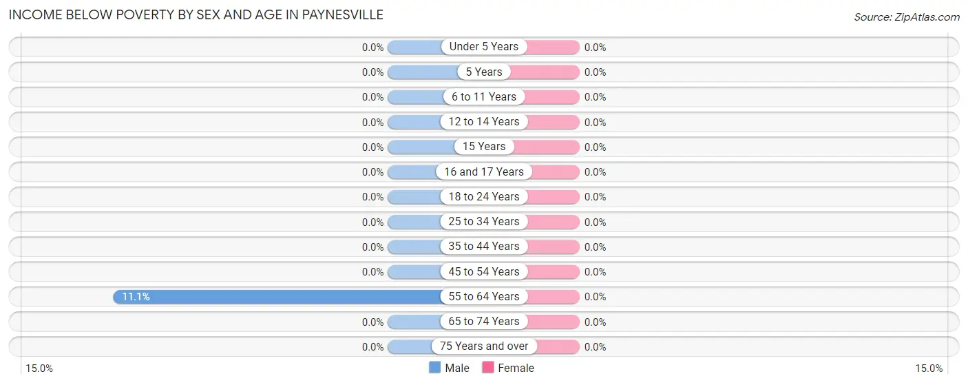 Income Below Poverty by Sex and Age in Paynesville