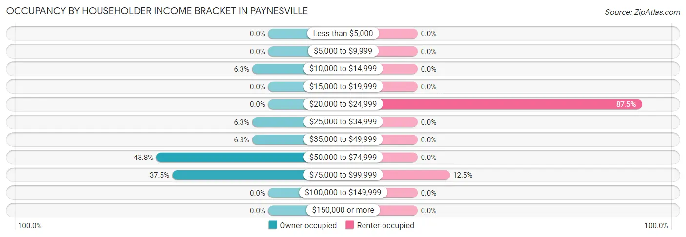 Occupancy by Householder Income Bracket in Paynesville
