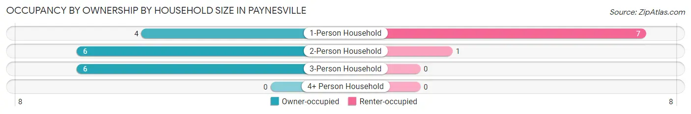 Occupancy by Ownership by Household Size in Paynesville