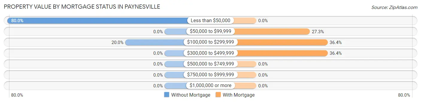 Property Value by Mortgage Status in Paynesville