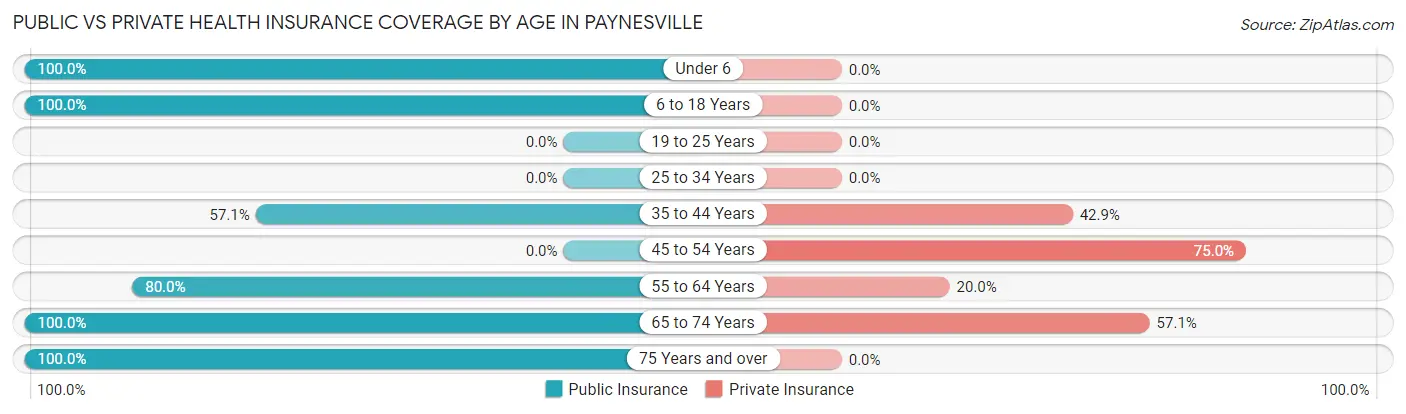 Public vs Private Health Insurance Coverage by Age in Paynesville