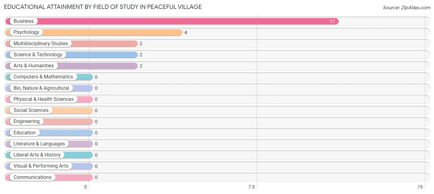 Educational Attainment by Field of Study in Peaceful Village