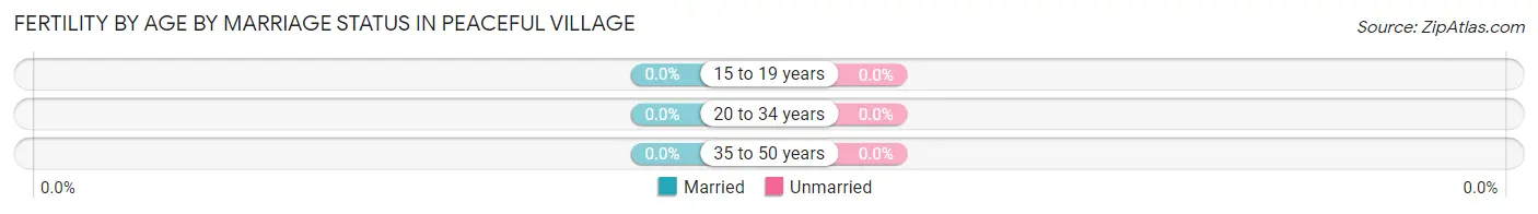 Female Fertility by Age by Marriage Status in Peaceful Village