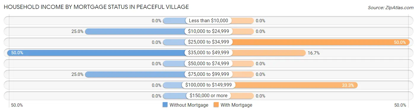 Household Income by Mortgage Status in Peaceful Village