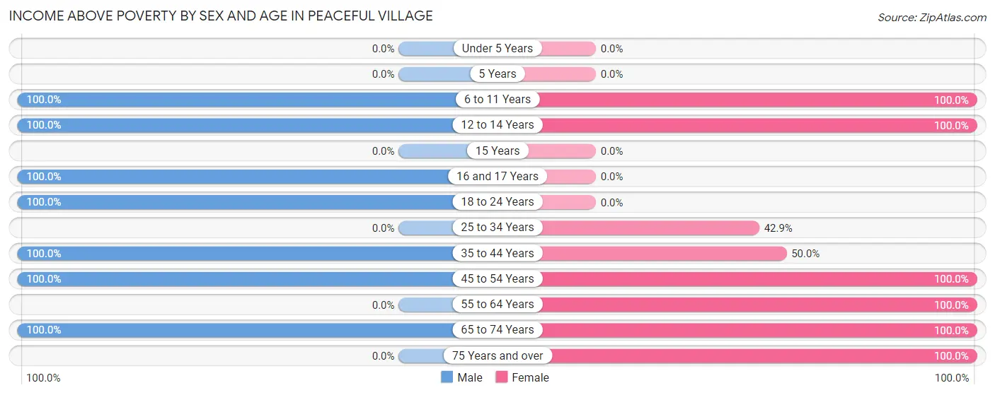 Income Above Poverty by Sex and Age in Peaceful Village