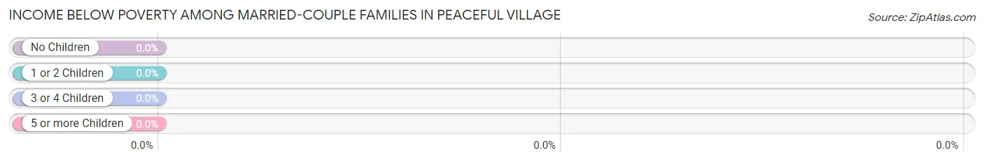 Income Below Poverty Among Married-Couple Families in Peaceful Village
