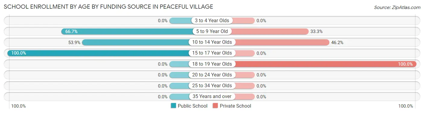 School Enrollment by Age by Funding Source in Peaceful Village