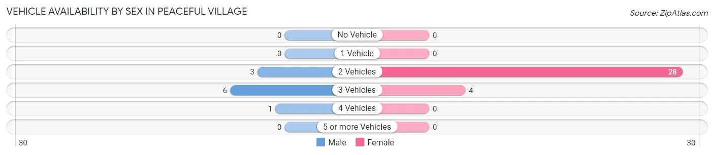 Vehicle Availability by Sex in Peaceful Village