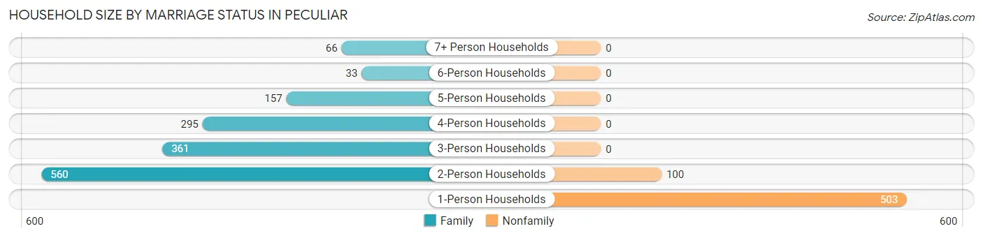 Household Size by Marriage Status in Peculiar