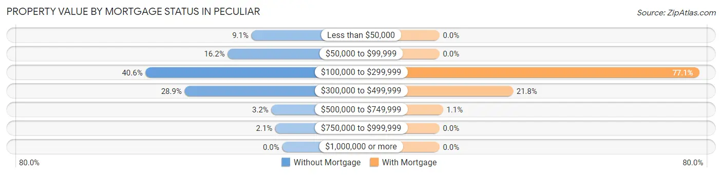 Property Value by Mortgage Status in Peculiar