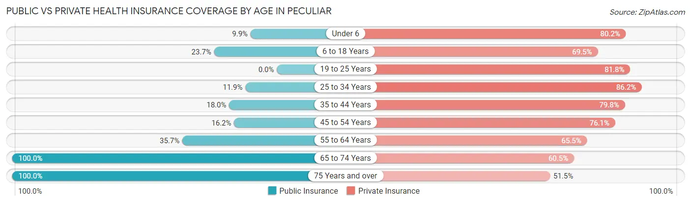 Public vs Private Health Insurance Coverage by Age in Peculiar
