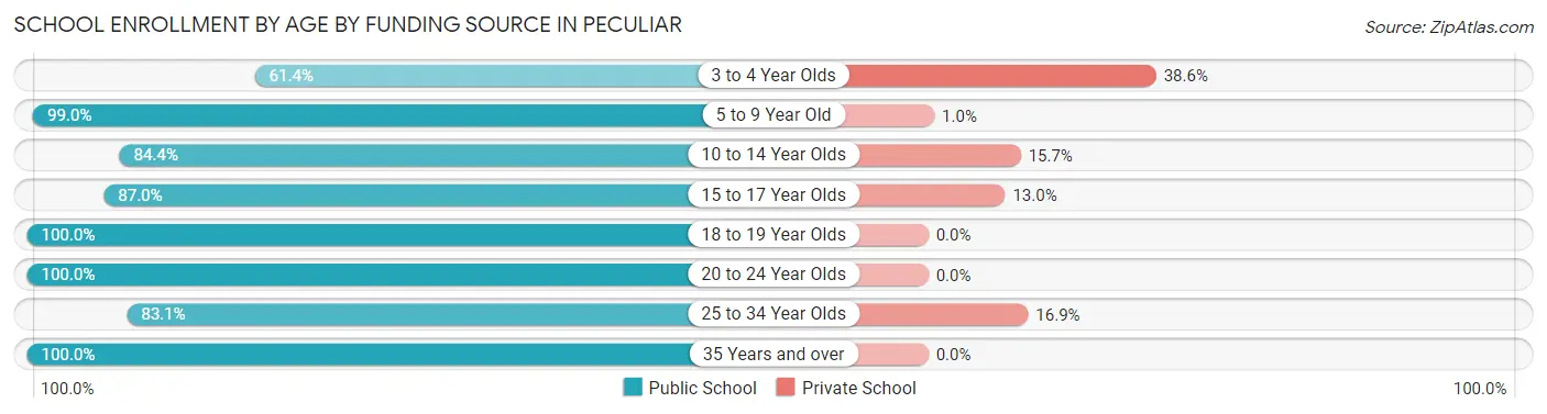 School Enrollment by Age by Funding Source in Peculiar
