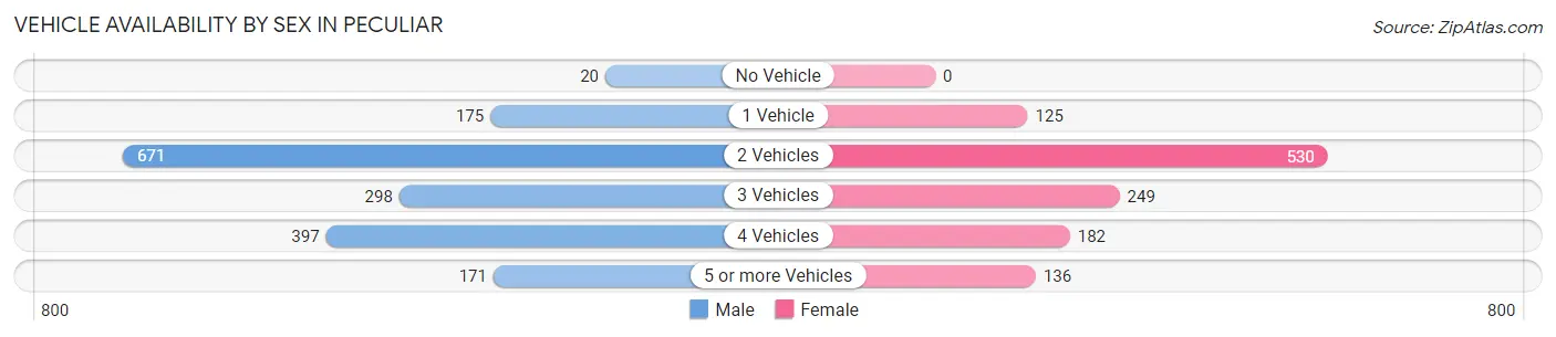 Vehicle Availability by Sex in Peculiar