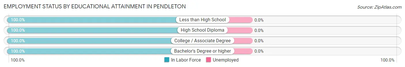 Employment Status by Educational Attainment in Pendleton