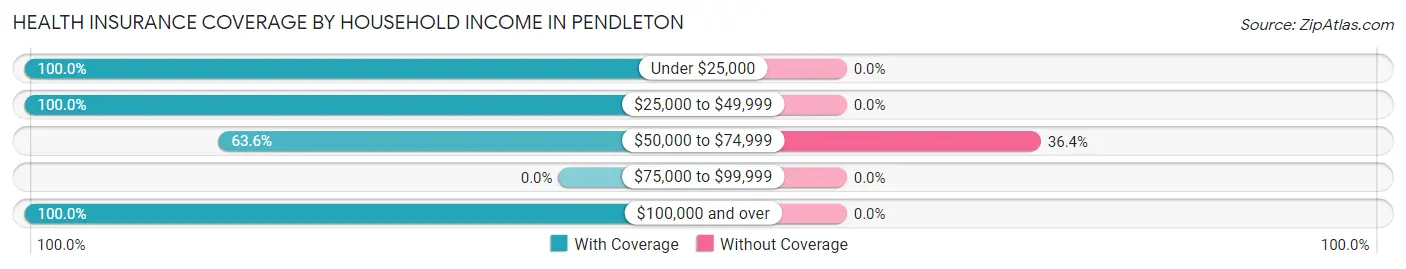 Health Insurance Coverage by Household Income in Pendleton