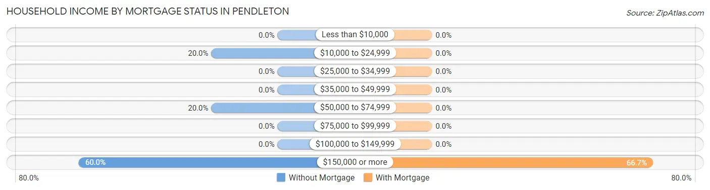 Household Income by Mortgage Status in Pendleton