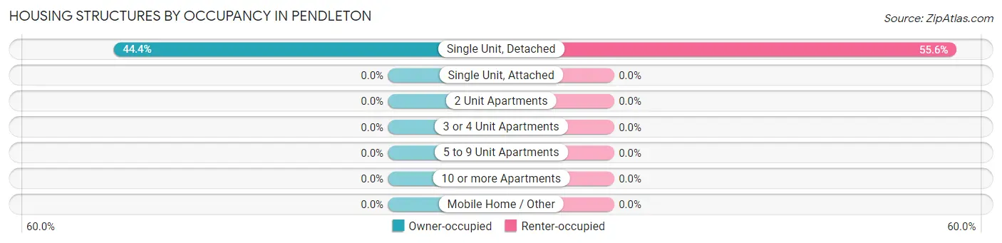 Housing Structures by Occupancy in Pendleton
