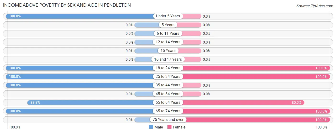 Income Above Poverty by Sex and Age in Pendleton