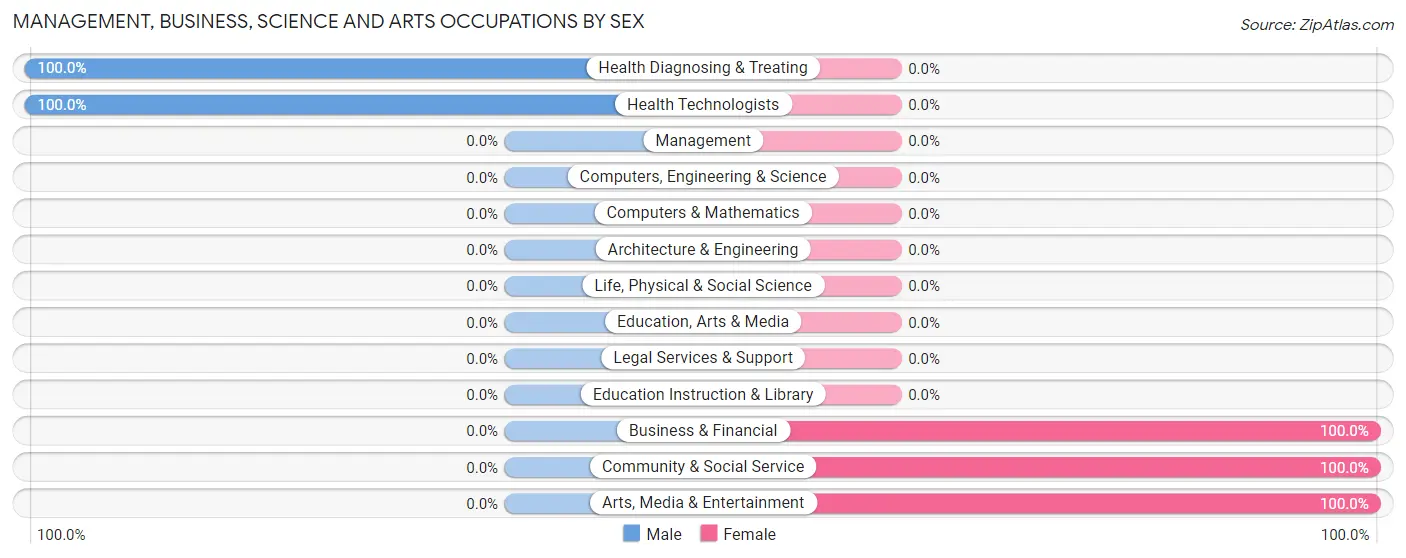Management, Business, Science and Arts Occupations by Sex in Pendleton