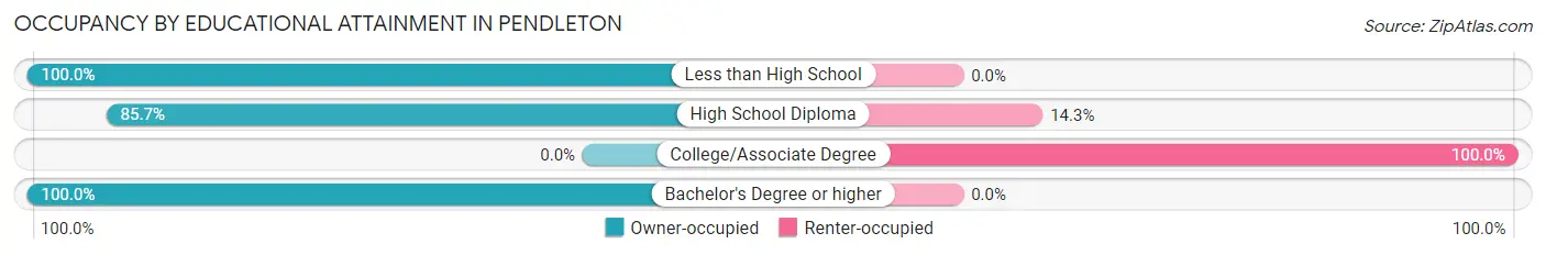 Occupancy by Educational Attainment in Pendleton