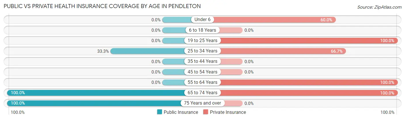 Public vs Private Health Insurance Coverage by Age in Pendleton