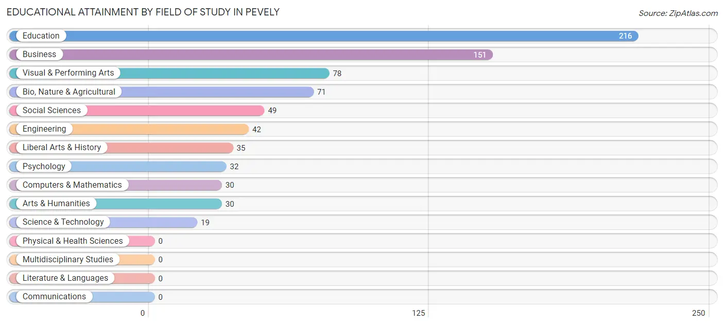 Educational Attainment by Field of Study in Pevely