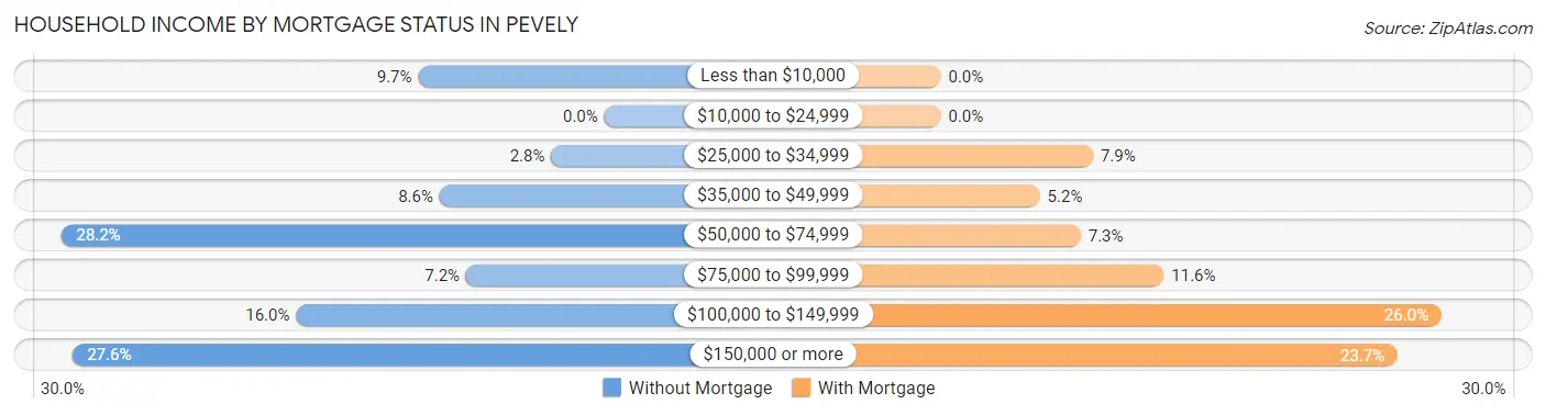 Household Income by Mortgage Status in Pevely