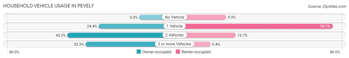 Household Vehicle Usage in Pevely