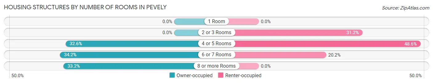 Housing Structures by Number of Rooms in Pevely