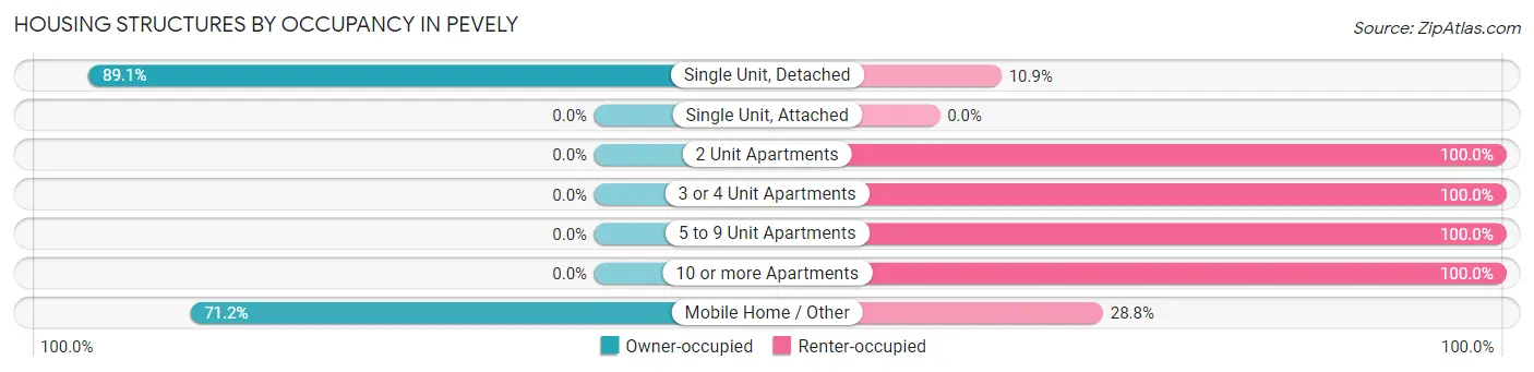 Housing Structures by Occupancy in Pevely