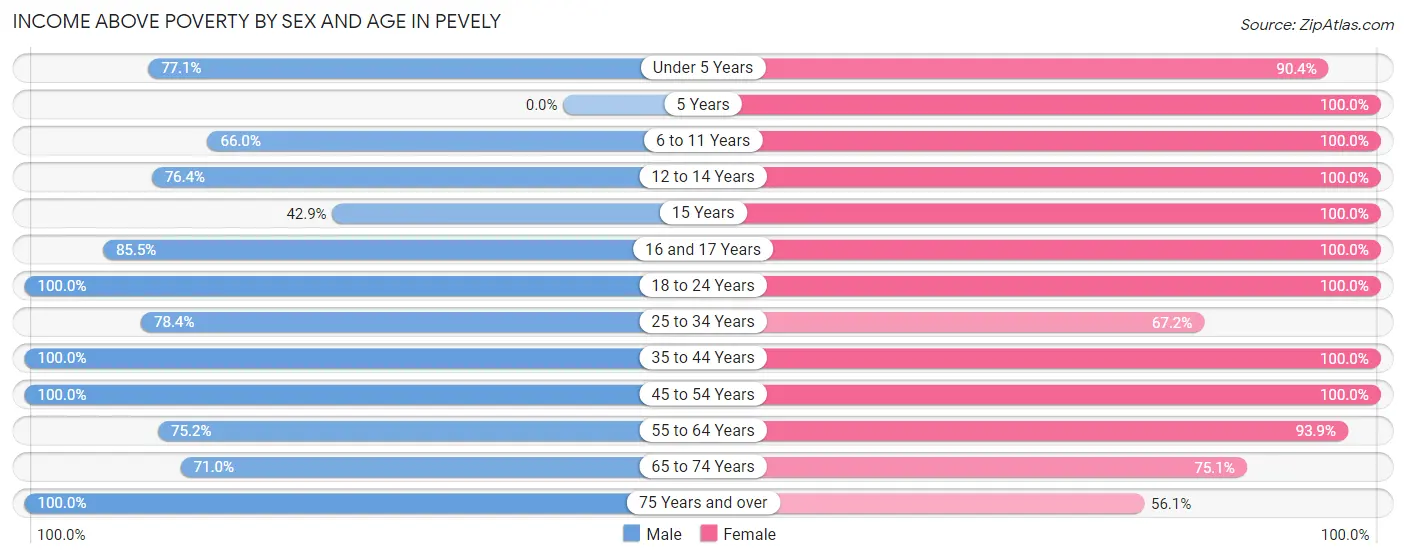 Income Above Poverty by Sex and Age in Pevely