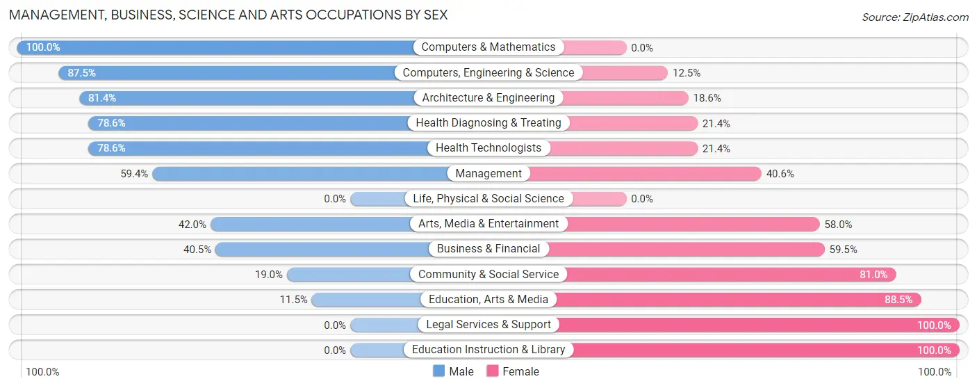 Management, Business, Science and Arts Occupations by Sex in Pevely