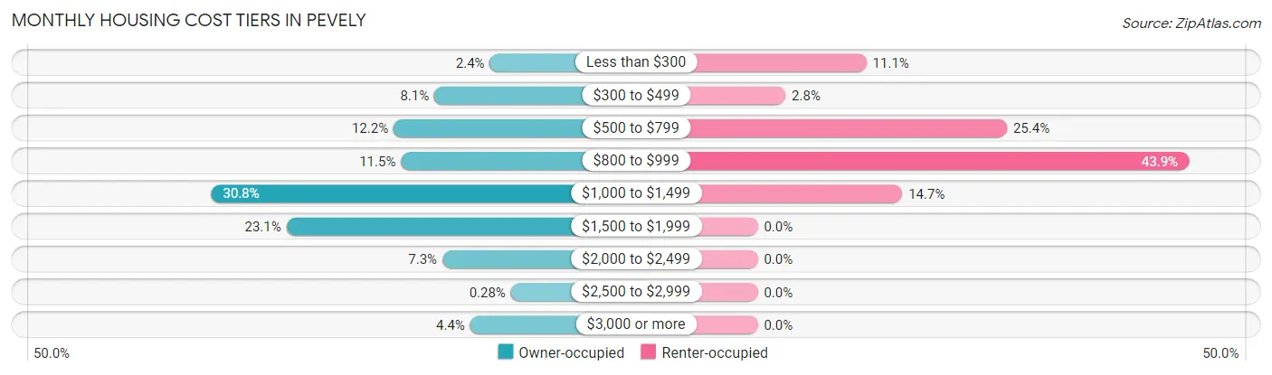 Monthly Housing Cost Tiers in Pevely