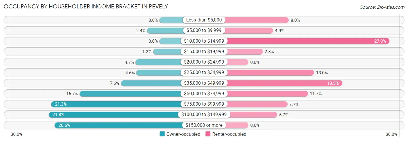 Occupancy by Householder Income Bracket in Pevely