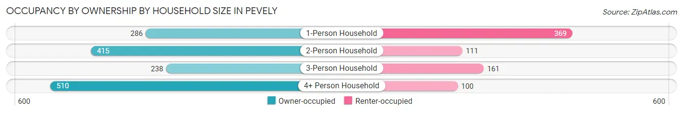 Occupancy by Ownership by Household Size in Pevely