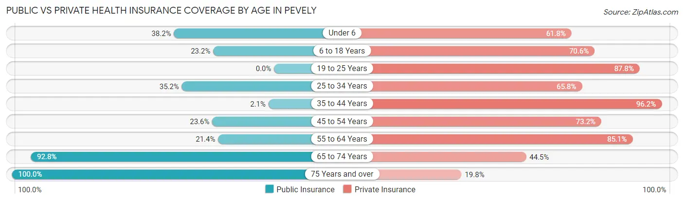 Public vs Private Health Insurance Coverage by Age in Pevely