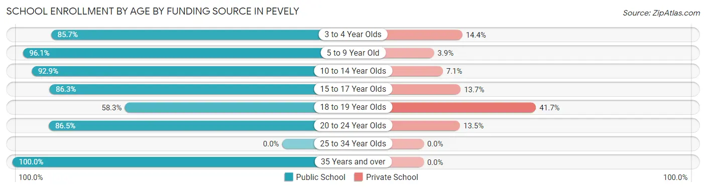 School Enrollment by Age by Funding Source in Pevely