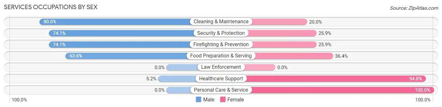 Services Occupations by Sex in Pevely