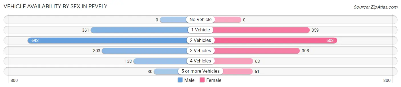 Vehicle Availability by Sex in Pevely