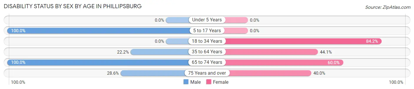 Disability Status by Sex by Age in Phillipsburg