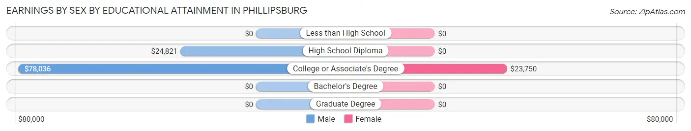 Earnings by Sex by Educational Attainment in Phillipsburg