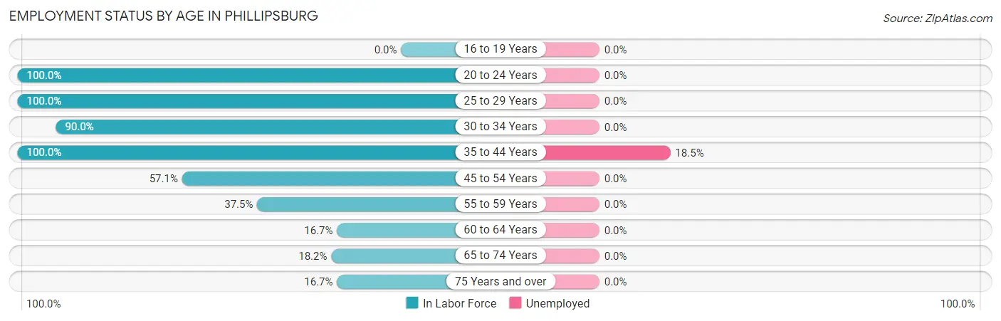 Employment Status by Age in Phillipsburg