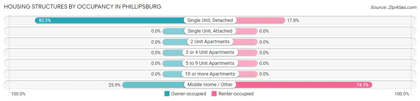 Housing Structures by Occupancy in Phillipsburg