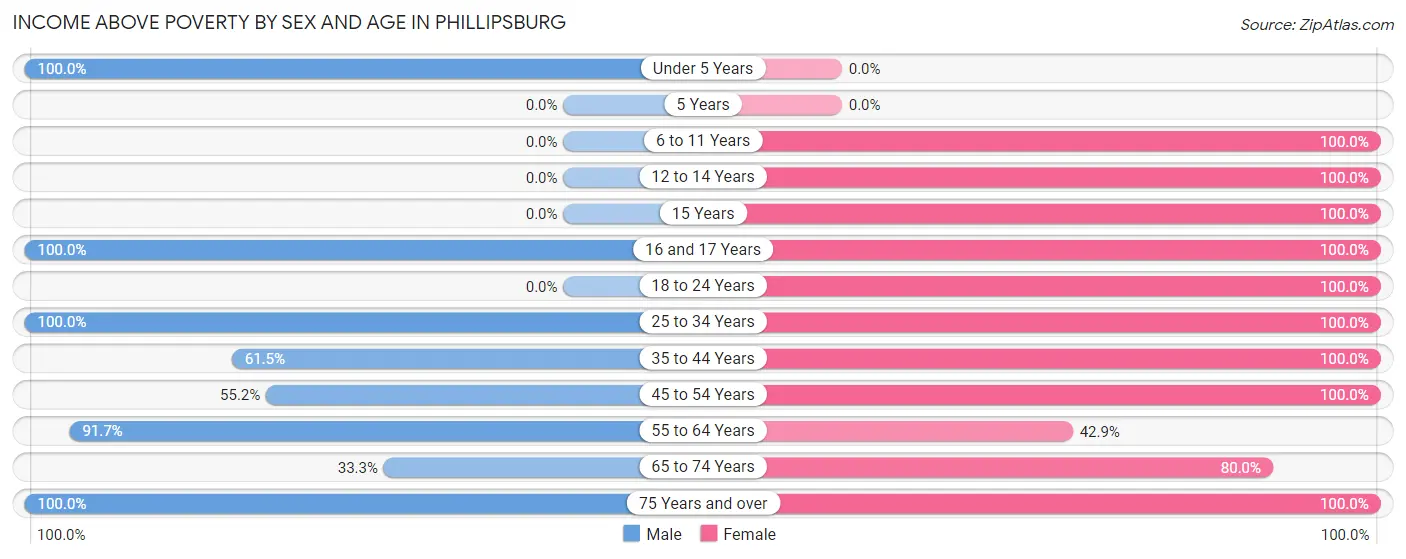 Income Above Poverty by Sex and Age in Phillipsburg