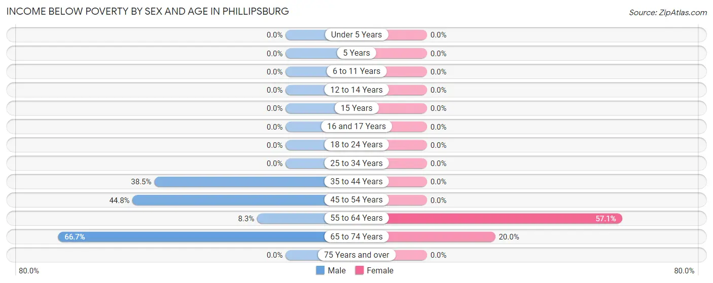 Income Below Poverty by Sex and Age in Phillipsburg
