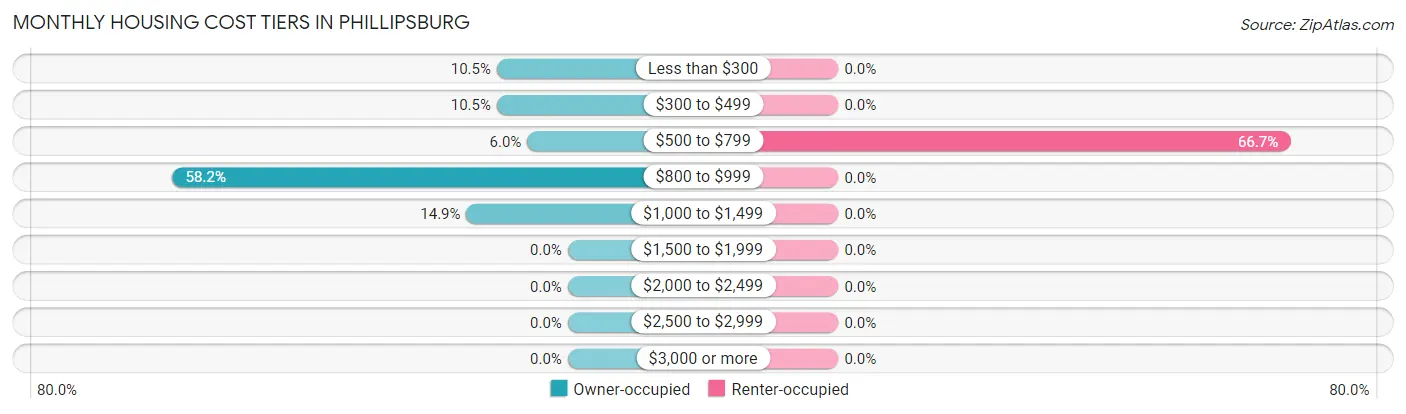 Monthly Housing Cost Tiers in Phillipsburg
